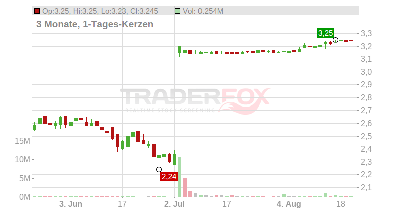 Theratechnologies Inc. Chart