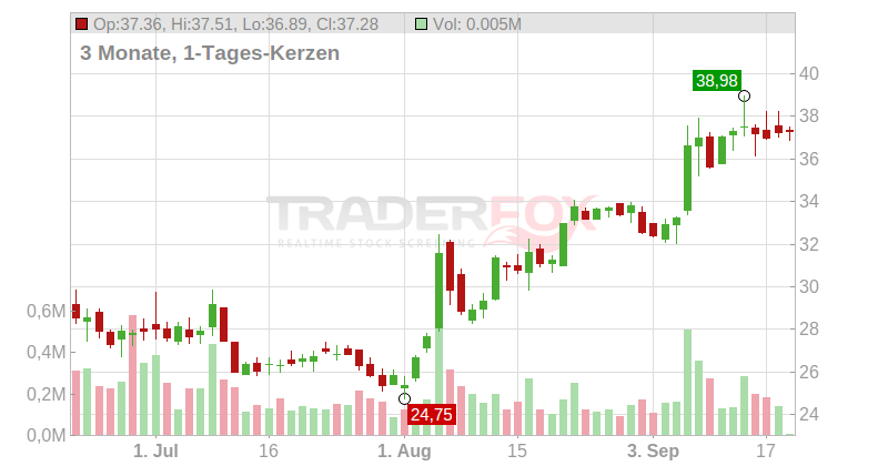 Hippo Holdings Inc Chart