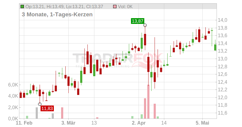 Enagas S.A. Chart