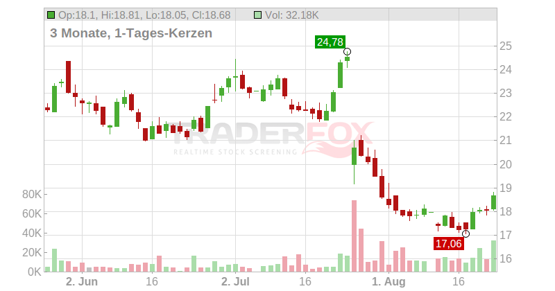 Puma SE Chart