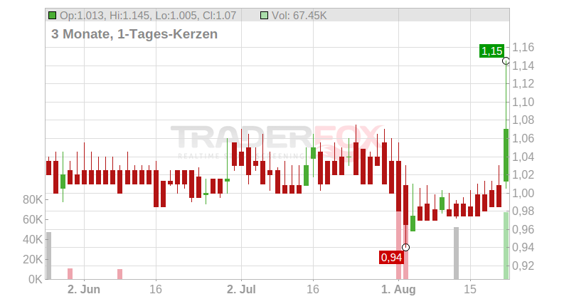 Realtech AG Chart