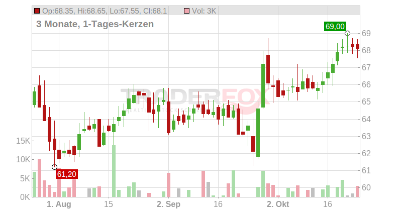 KWS SAAT SE & Co.KGaA Chart