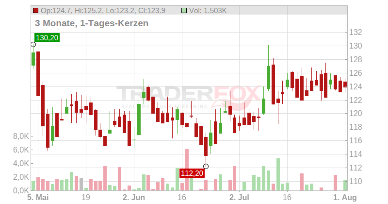 STO SE+CO.KGAA VZO O.N. Chart