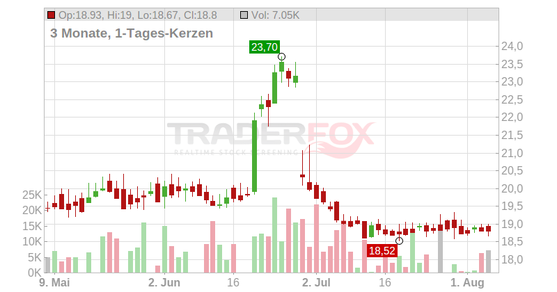 Deutsche Euroshop AG Chart