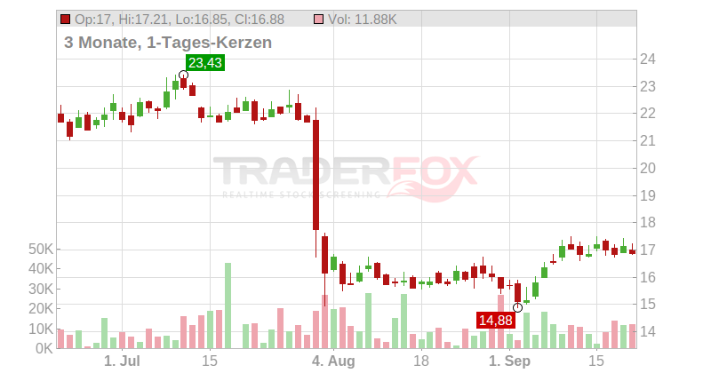 SFC Energy AG Chart