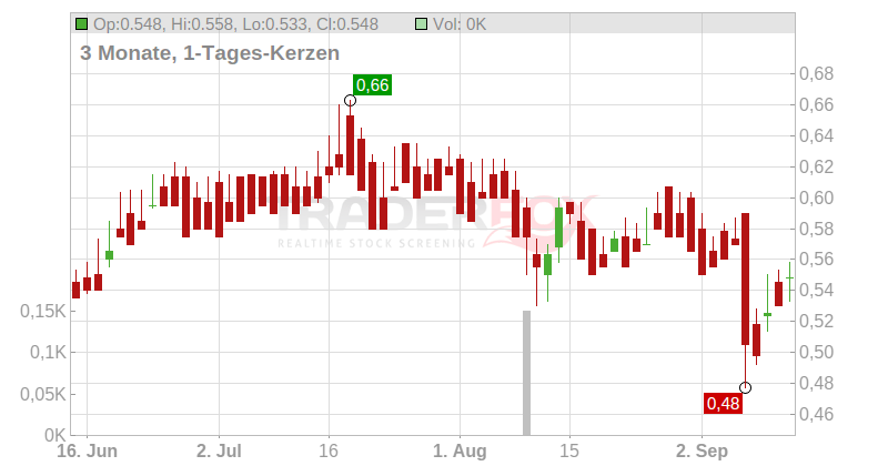 Gaming Realms PLC Chart