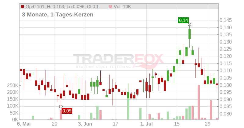 Arafura Resources Ltd. Chart
