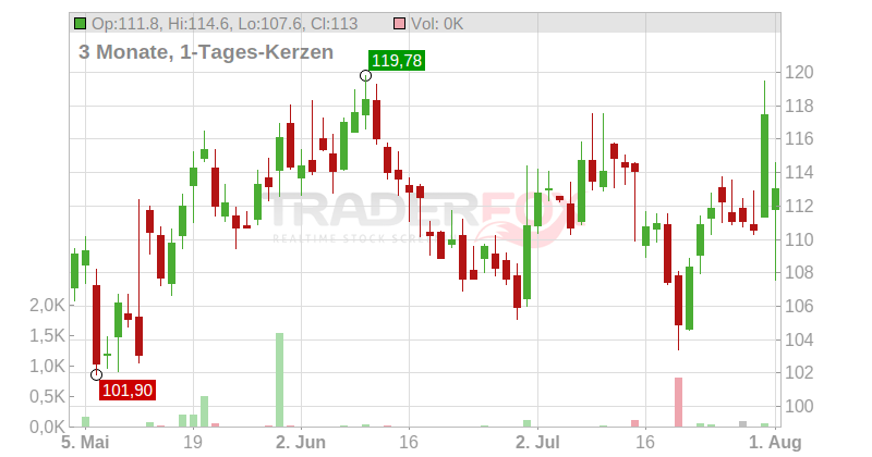 Biogen Chart