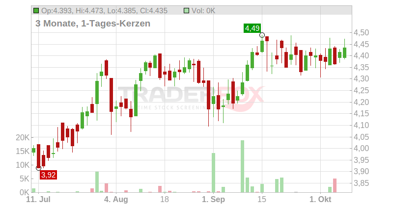BARCLAYS PLC LS 0,25 Chart