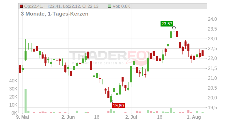 BHP GROUP LTD. DL -,50 Chart
