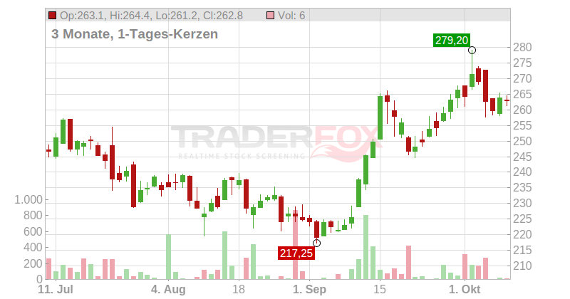 Thales S.A. Chart