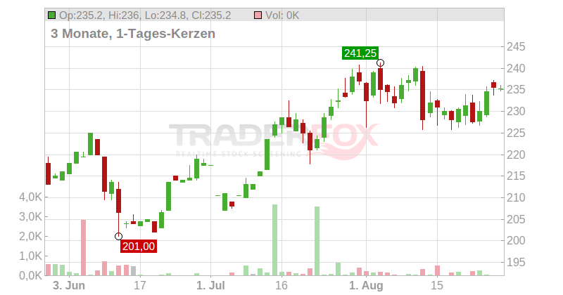 GE Aerospace Chart