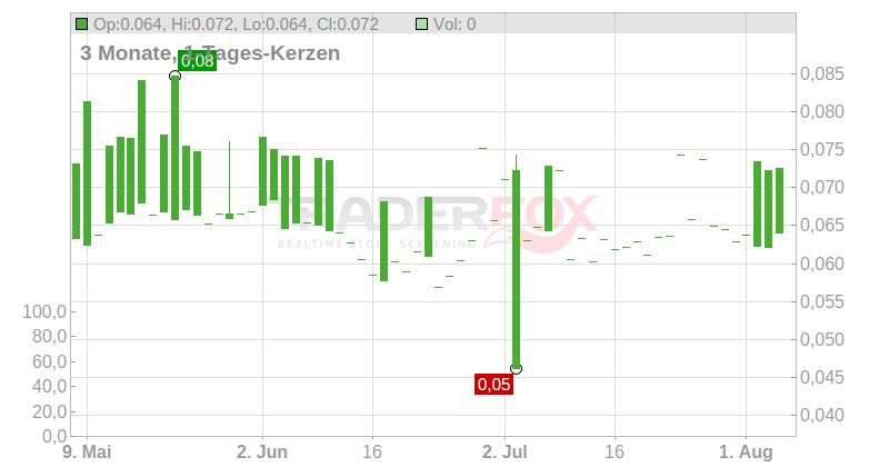 KAROLINSKA DEVELOP.AB Chart