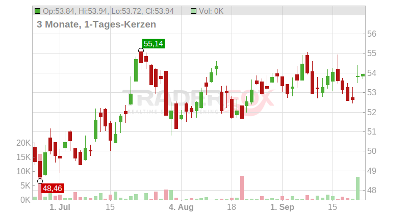 RIO TINTO PLC LS-,10 Chart