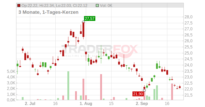 HITACHI LTD Chart