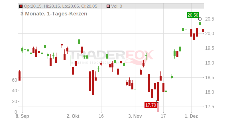 Mitsubishi Estate Co. Ltd. Chart