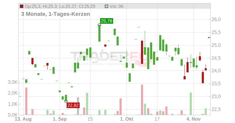 SONY GROUP CORP. Chart