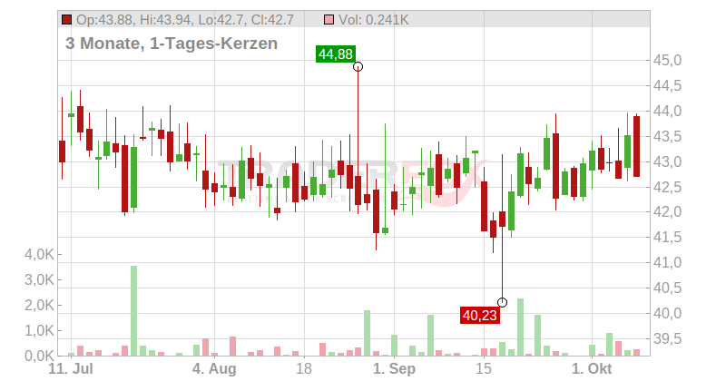 General Mills Chart