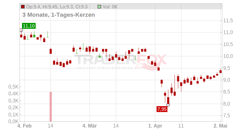 Ricoh Co. Ltd. Chart