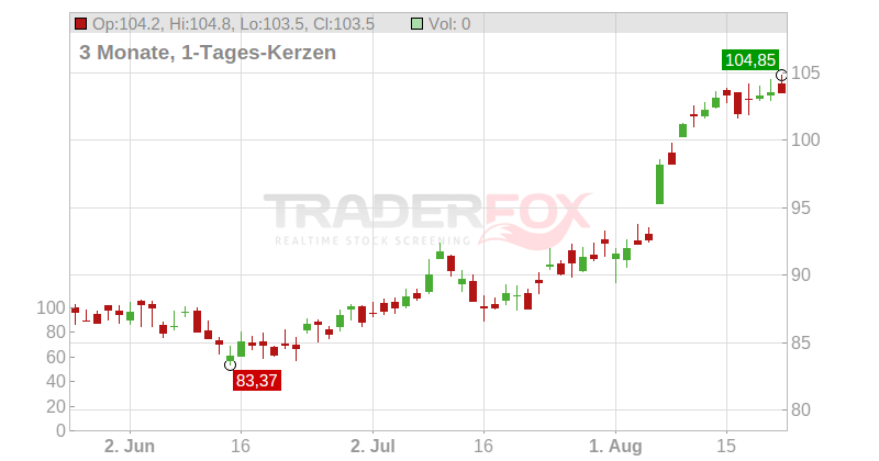 KBC Group N.V. Chart