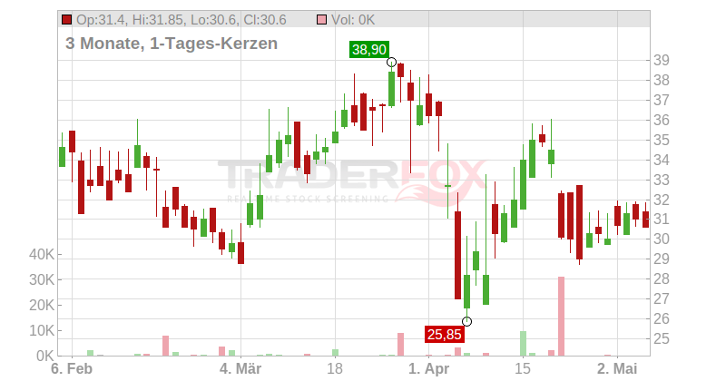 ANGLO AMERN PLATIN.RC-,10 Chart