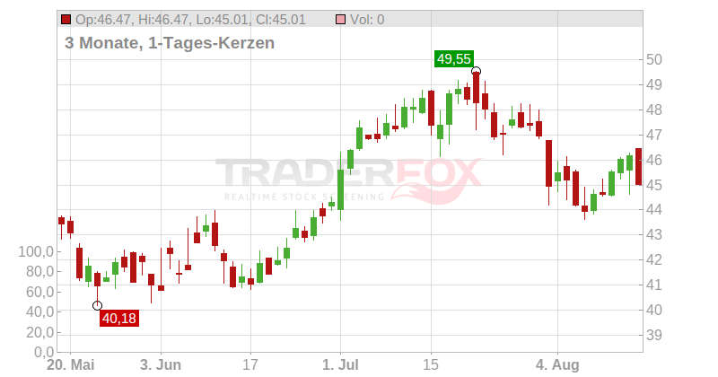 Zions Bancorporation NA Chart