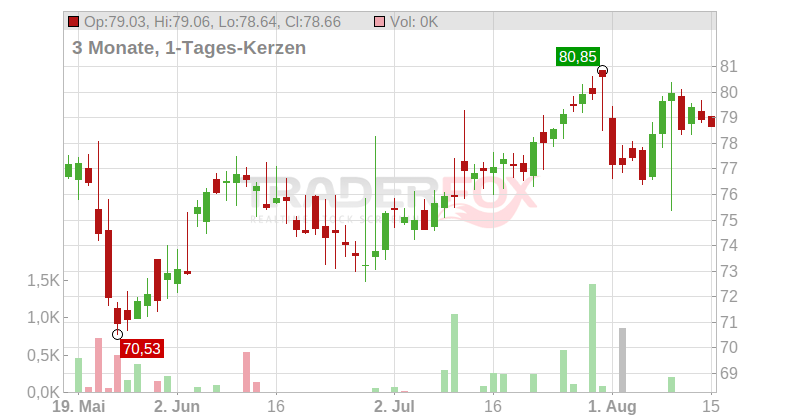 Medtronic PLC Chart