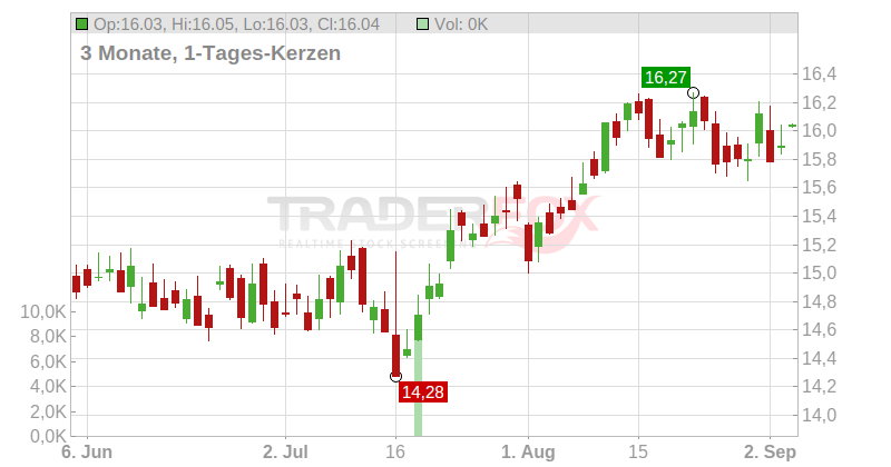 Skandinaviska Enskilda Banken AB Chart