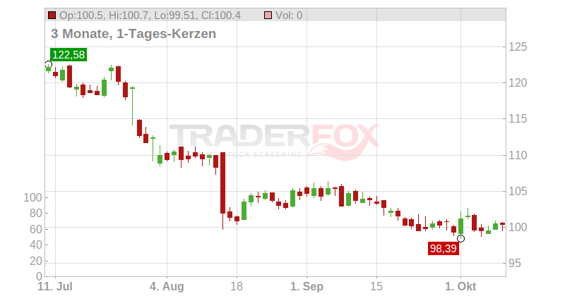 Carlsberg A/S Chart
