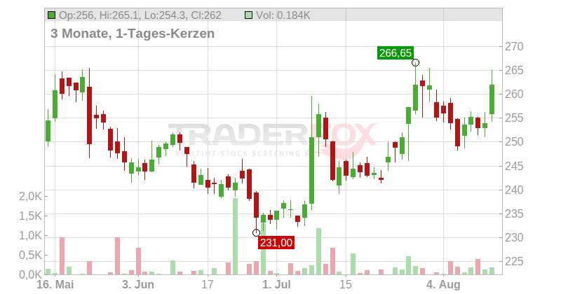 EssilorLuxottica S.A. Chart