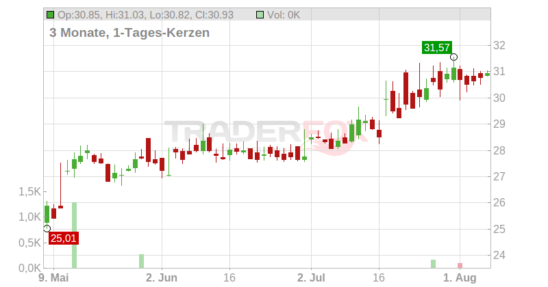 CSX Corp. Chart