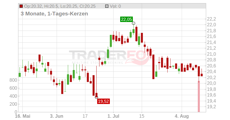 Lagardere S.A. Chart