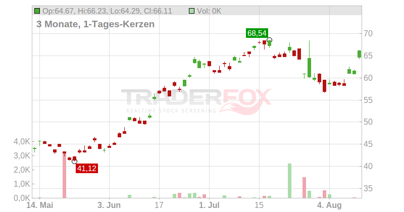 Advantest Corp. Chart