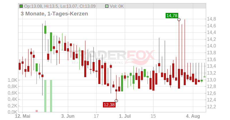 Semperit AG Holding Chart