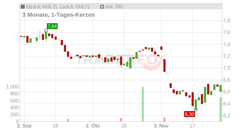 CORT.AMORIM SGPS NAM.EO 1 Chart