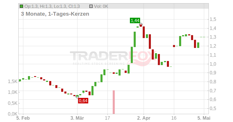 Trap Oil Group PLC Chart