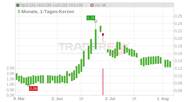 Zoo Digital Group PLC Chart