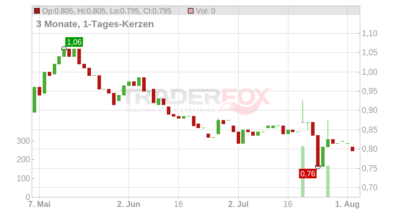 DOTDIGITAL GR.PLC LS-,005 Chart