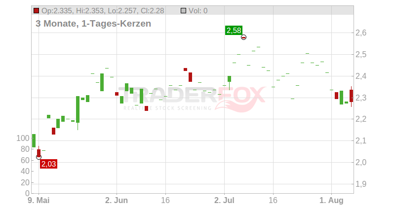 Genovis AB Chart