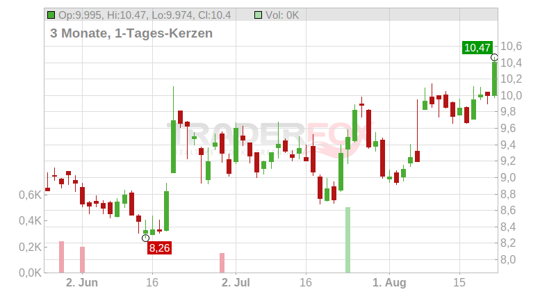 Stora Enso Oyj. Chart