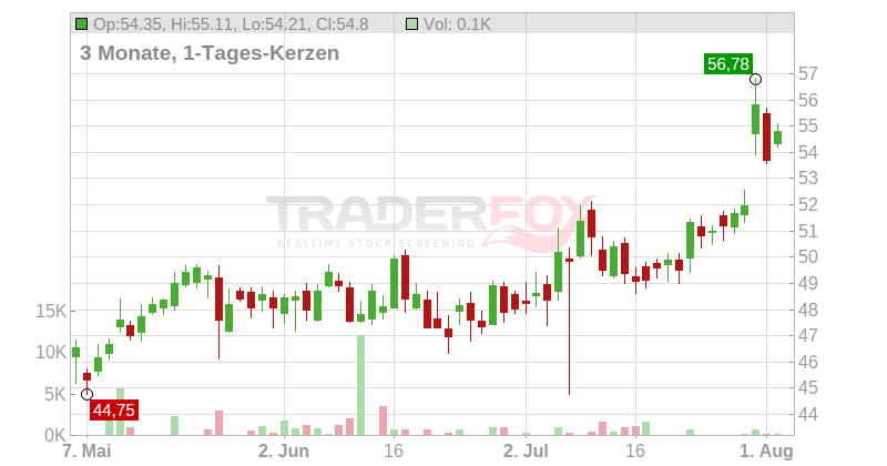 STE GENERALE INH. EO 1,25 Chart