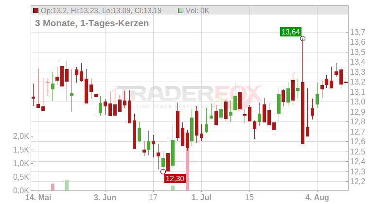 Securitas AB Chart