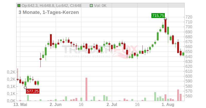 Intuit Inc. Chart