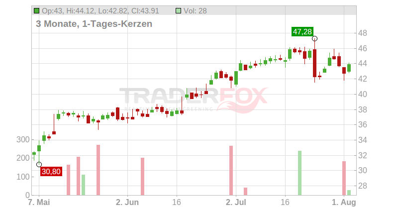 Flex Ltd Chart