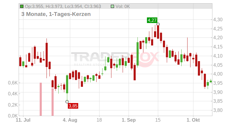 Koninklijke KPN N.V. Chart
