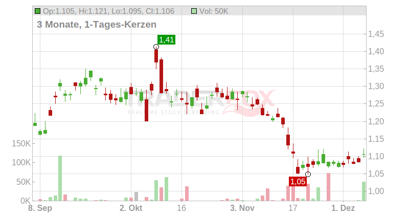 Lenovo Group Ltd. Chart