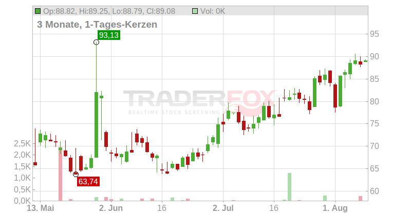 Abercrombie & Fitch Co. Chart