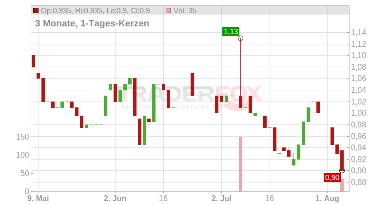 Bango PLC Chart