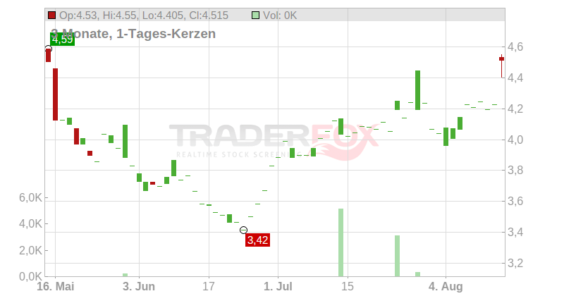Esprinet S.p.A. Chart