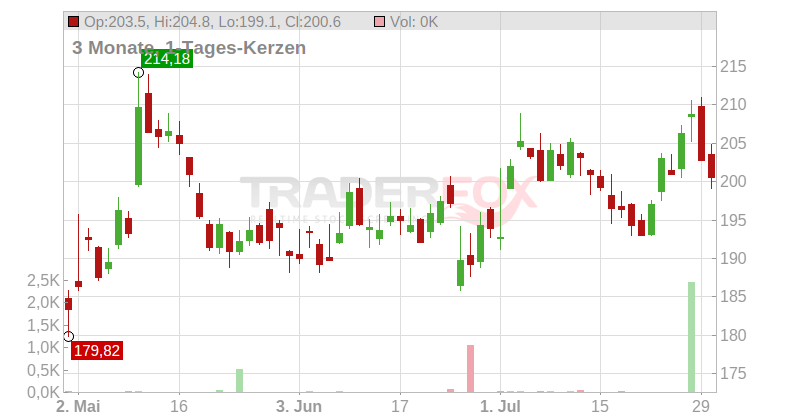 FedEx Corp Chart